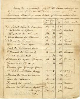 Resa genom länets lappmarksförsamlingar 1864